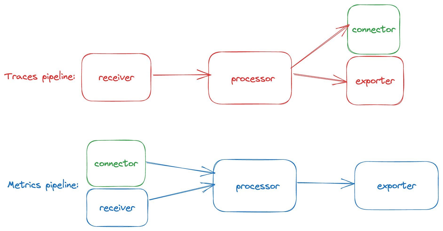 How the pipeline should work using the connector component