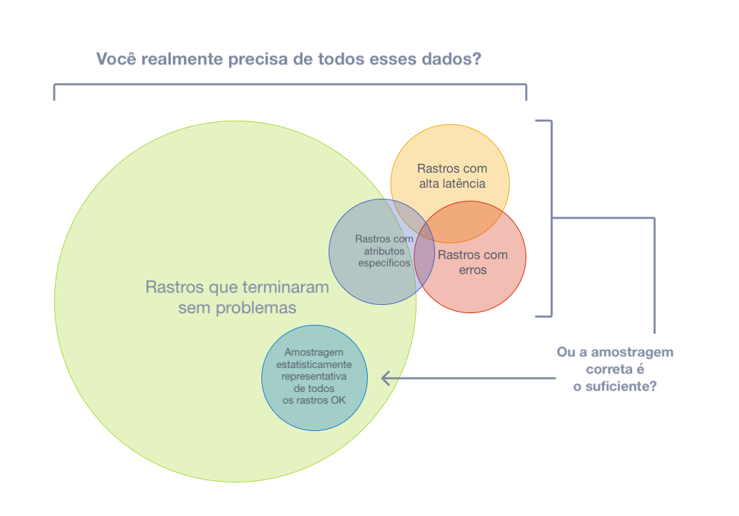 Ilustração mostrando que nem todos os dados precisam ser rastreados, e que uma amostra de dados é suficiente